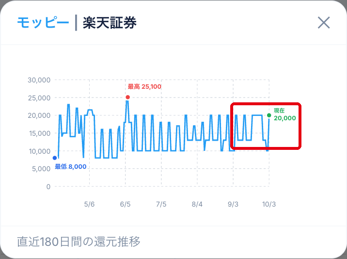 比較ツールで見た楽天証券（モッピー）のポイント推移グラフ。直近30日の相場13,000ポイントから20,000ポイントに上がっている