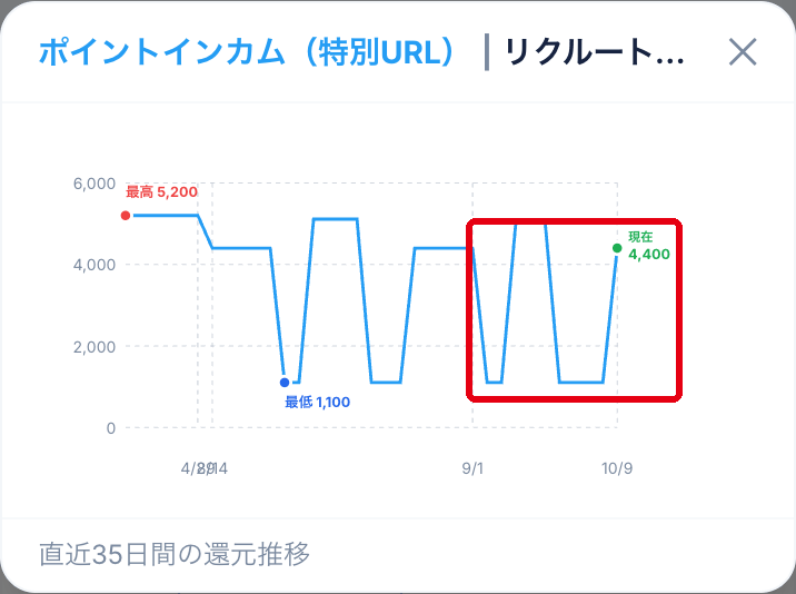 比較ツールで見たリクルートカード（ポイントインカム）のポイント推移グラフ（円に換算して表示）。直近30日の相場1,100円相当から4,400円相当に上がっている