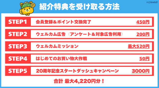 ポイントインカムで最大4,220円分の紹介特典を受け取る方法を示した当サイトオリジナル図解