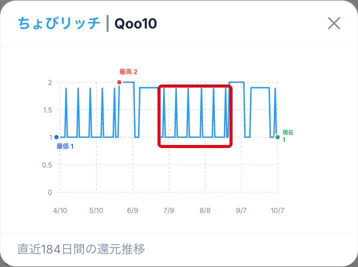 比較ツールで見たQoo10のちょびリッチのポイント推移グラフ。7月と8月は5日・15日・25日だけ1.9%に上がり、ほかの日は1%