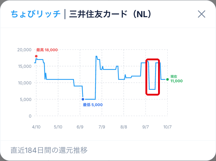 比較ツールで見た三井住友カード（NL）のちょびリッチのポイント推移グラフ。9月12日から20日まで8,000ポイントに下がり、21日に16,000ポイントに戻っている