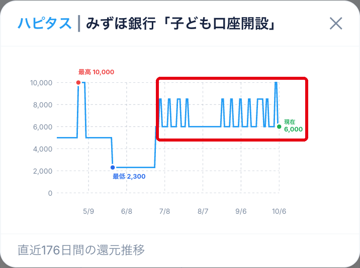 比較ツールで見たみずほ銀行(子ども口座開設)のハピタスのポイント推移グラフ。7月以降、平日の6,000ポイントと土日の8,500ポイント前後をくり返している