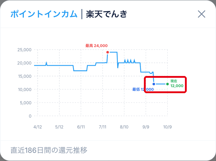 比較ツールで見た楽天でんき（ポイントインカム）のポイント推移グラフ（円に換算して表示）。4月から8月は17,000〜21,000円相当、7月下旬に24,000円相当まで上がり、9月20日から12,000円相当に下がっている