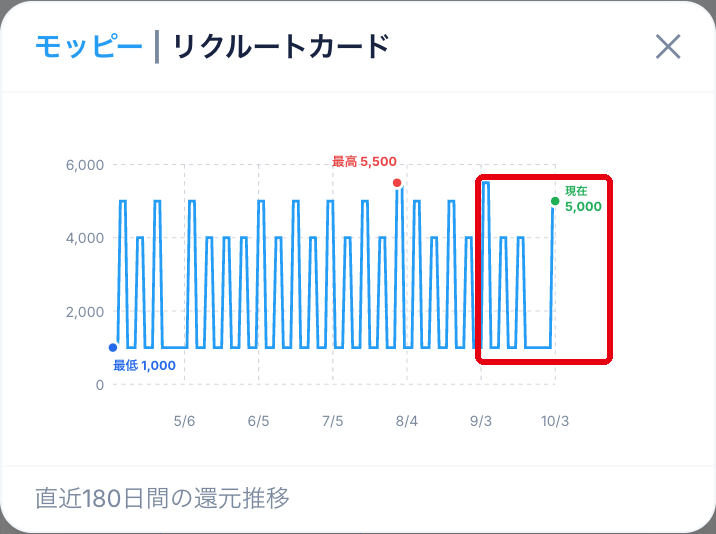 比較ツールで見たリクルートカード（モッピー）のポイント推移グラフ。1,000ポイントと4,000〜5,500ポイントを週ごとにくり返している